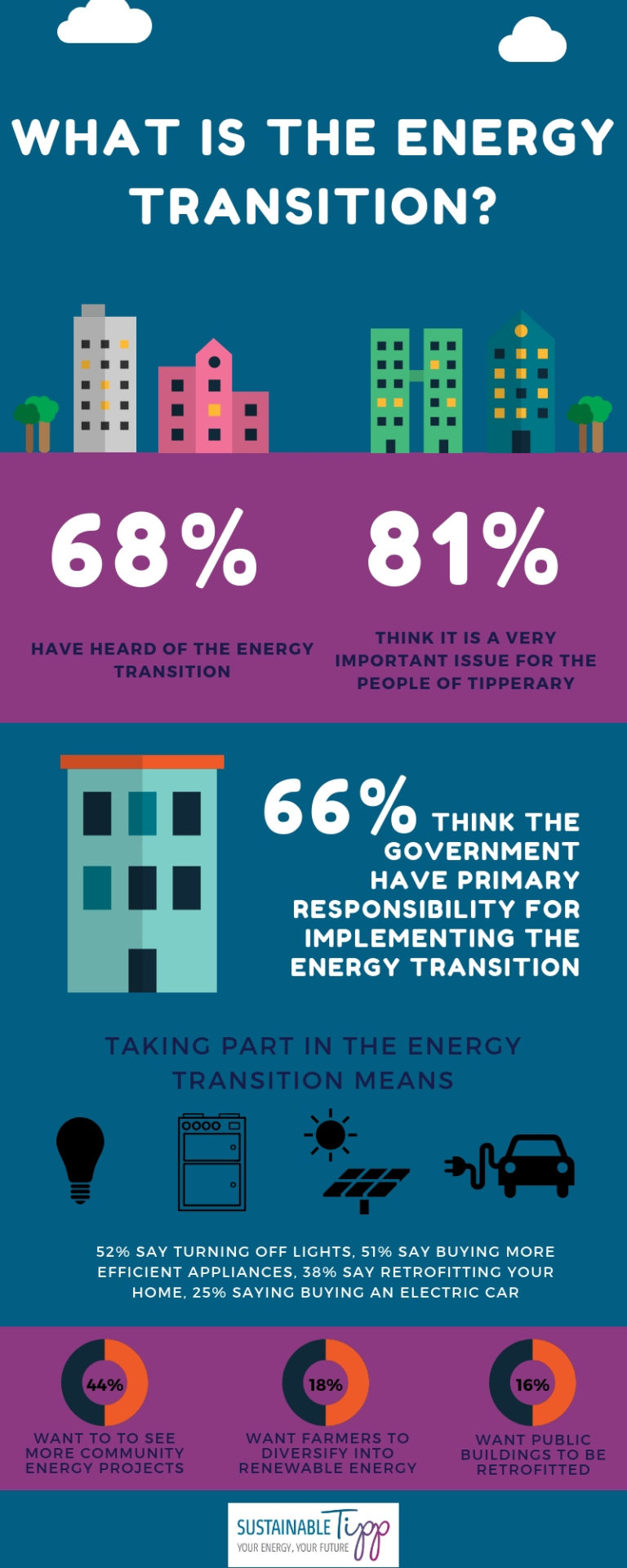 Energy Transition Sustainable Tipp